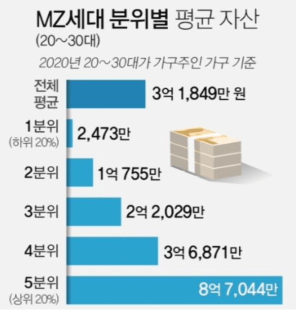 20대 30대 40대 평균 자산 정리 평균 자산 순자산 상위권 평균 자산 네이버 블로그